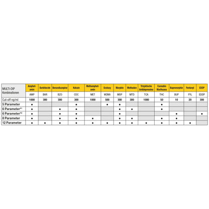 Cleartest Multi-Dip 12 -testi