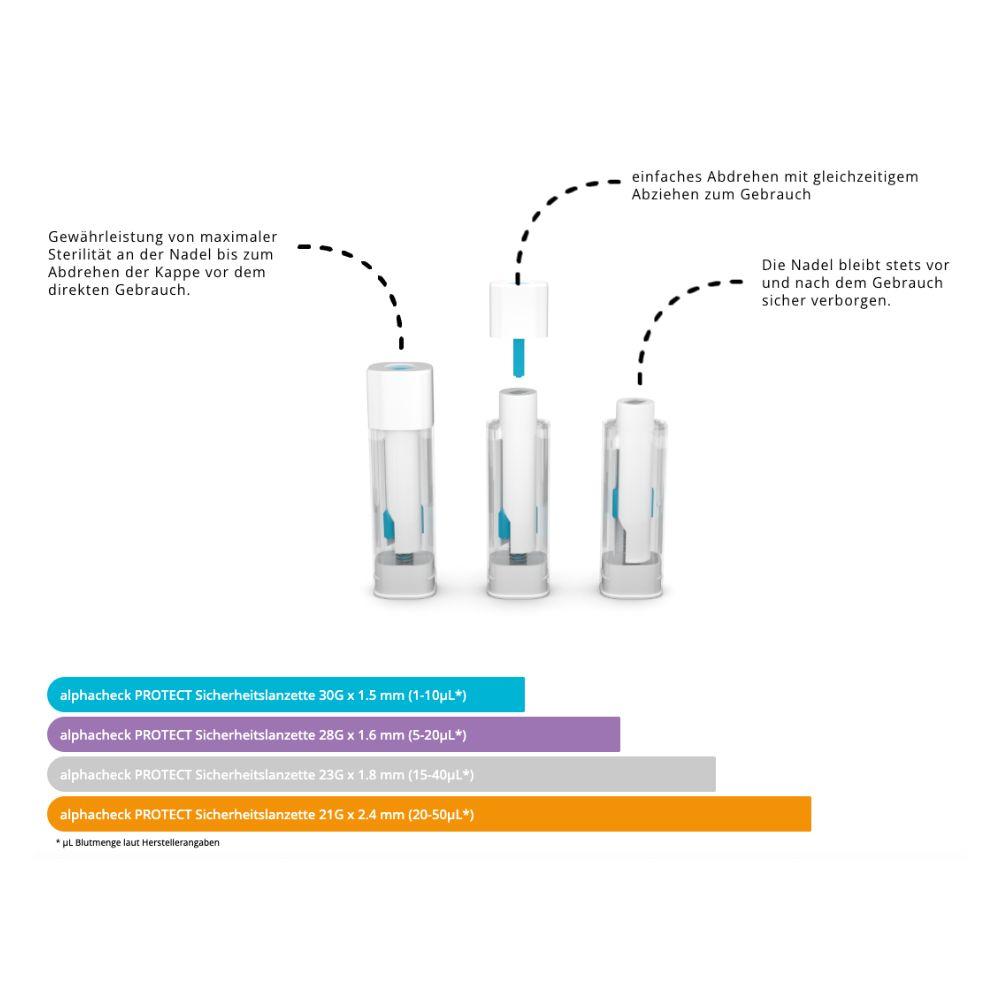 Diagramm mit Gebrauchsanweisung für Alphacheck PROTECT Sicherheitslanzetten von Berger Med GmbH: schnelle, schonende Blutentnahme in drei Schritten, versteckte Nadel für mehr Sicherheit und eine farbcodierte Anleitung mit Hinweisen auf nachhaltige Materialien.