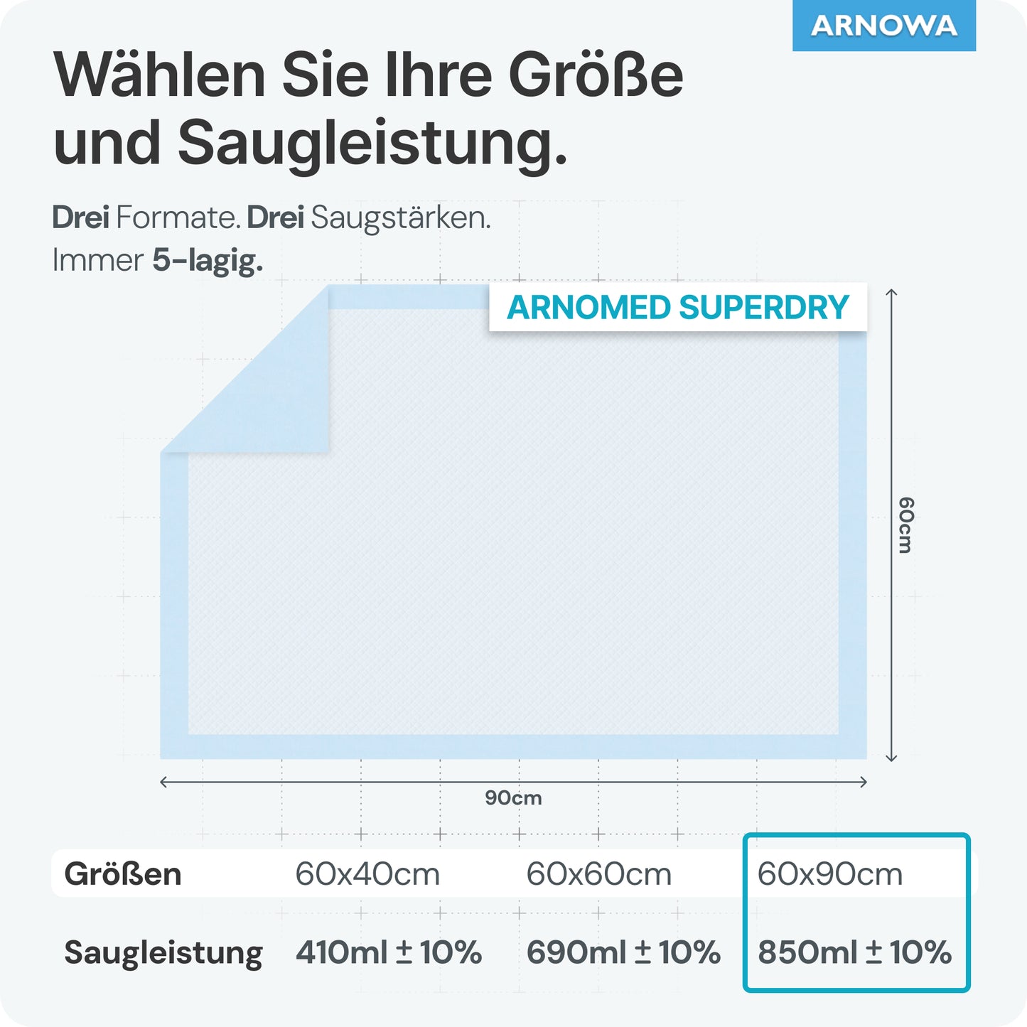 Kaavio näyttää ARNOMED SUPERDRY imukykyisen sairaalapatjan SAP:lla ARNOWA GmbH:lta superabsorber-teknologialla ja taulukon imukyvystä ml:ssä ko'oille 60x40 cm, 60x60 cm ja 60x90 cm.