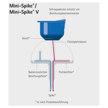 B. Braun Deutschland GmbH & Co. KG:n B.Braun Mini-Spike® -suodattimen venttiilillä kaavio, joka korostaa sinistä napsautuskorkkia, nestekanavaa, integroitua venttiiliä, bakteeritiivistä ilmansuodatinta ja hiukkassuodatinta. Laite on suunniteltu turvalliseen lääkkeiden ottamiseen estämällä kosketuskontaminaatio, ja se sisältää kaksi merkittyä osaa: Mini-Spike ja Mini-Spike V.