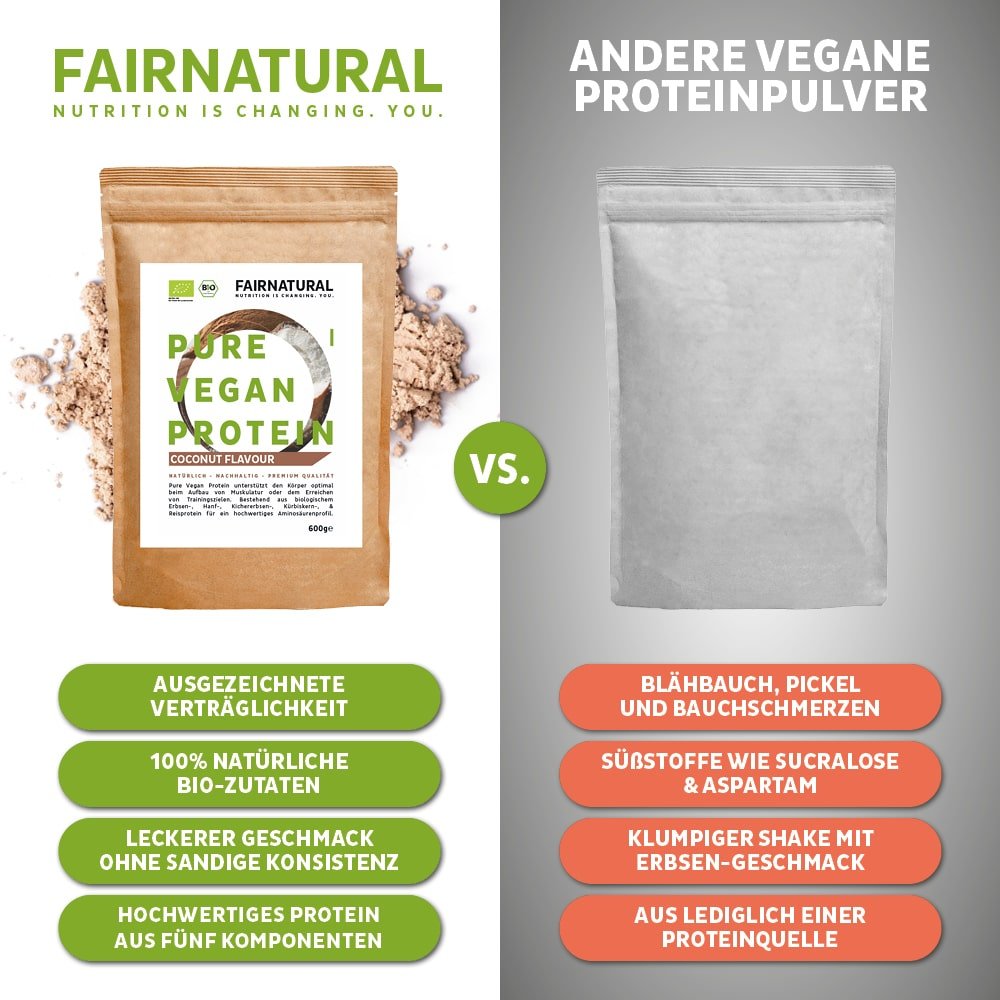 Vertailukuvassa on kaksi proteiinijauhepakkausta. Vasemmalla on "Fairnatural® luomuvegaaninen proteiinijauhe kookoksella ilman soijaa" vihreillä eduilla lihasten kasvattamiseen ja dieettiin, kun taas oikealla on yksinkertainen pussi, jossa lukee "Muut vegaaniset proteiinijauheet" oransseilla haitoilla.